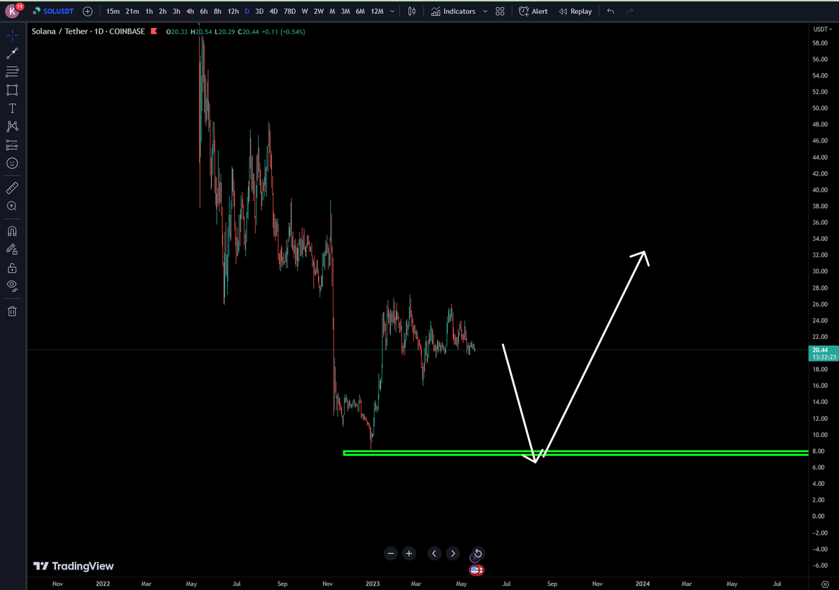 Fractalisto's tweet photo. Solana $sol looks like its going to dive deep and make a new low. i will become a buyer below $8 https://t.co/BaRMnmZzvo