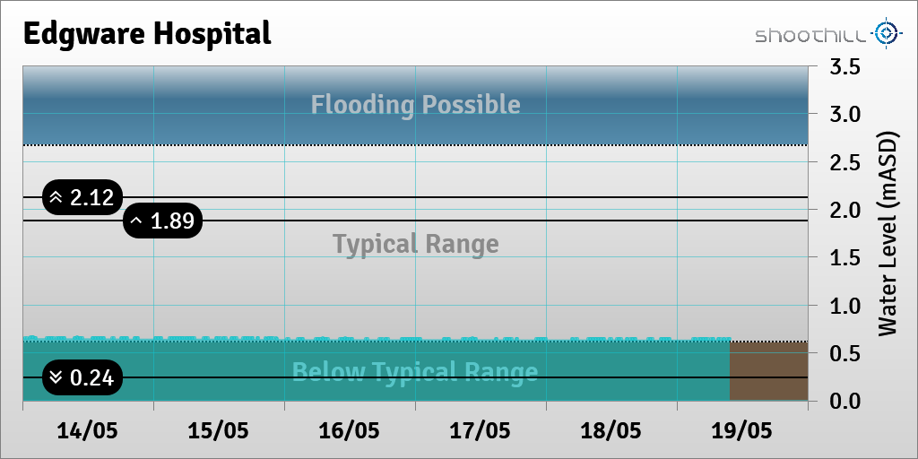 On 19/05/23 at 09:15 the river level was 0.64mASD.