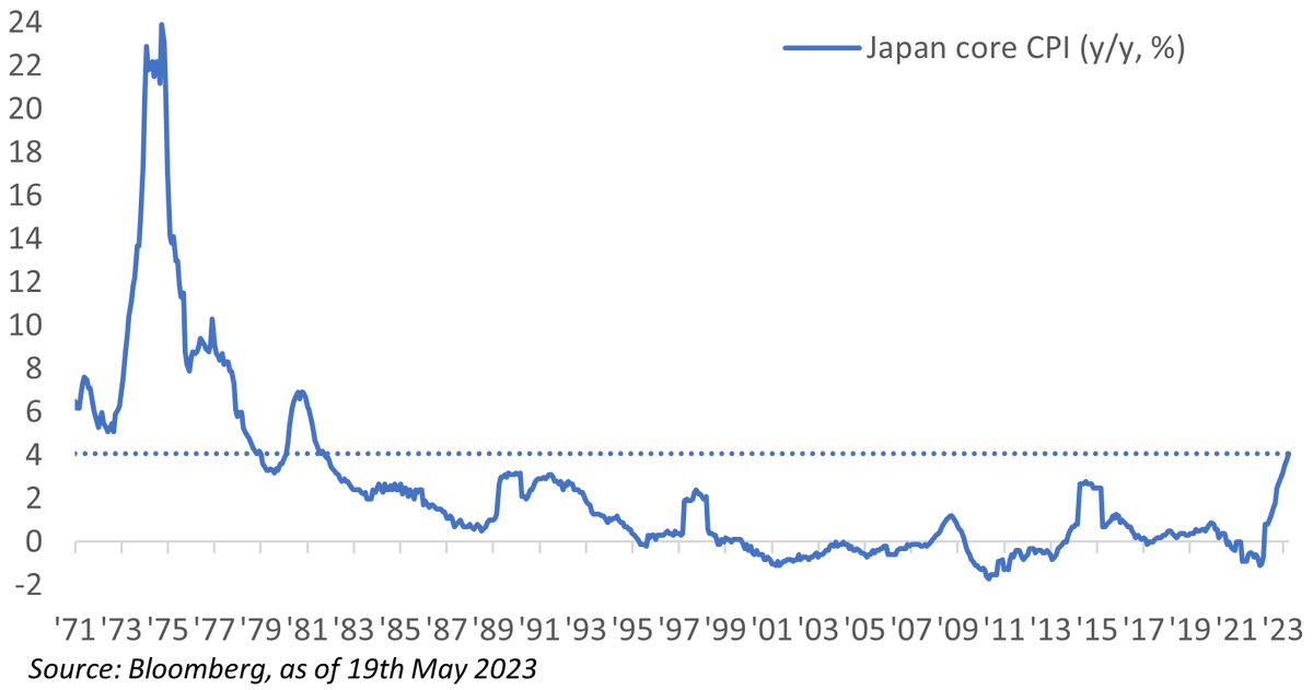 MacroBenInvesco's tweet photo. For Professional Investors only: Japan core CPI printed 4.1% for April, the highest inflation reading in more than 40 years. A further sign that Japanese companies have strong pricing power and could continue to deliver solid earnings growth. https://t.co/oUodLX7KX8