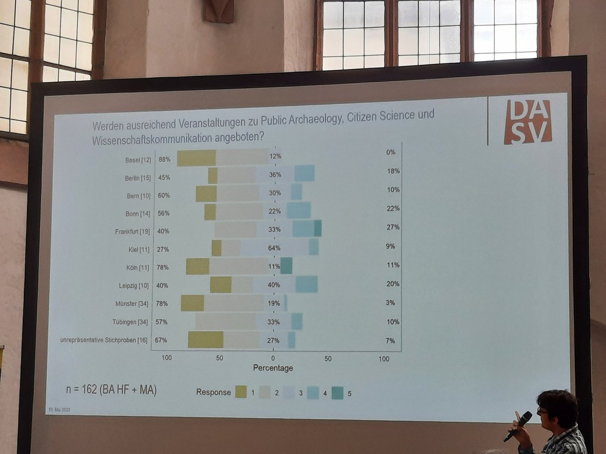 Laut einer während der #dguf2023 Tagung vorgestellten Umfrage des <a href="/DASVeV/">DASV e.V.</a> sind UFG Studenten der Meinung das im deutschen Sprachraum nicht ausreichend #Publicarchaeology, #CitizenScience und #Wissenschaftskommunikation unterrichtet wird.