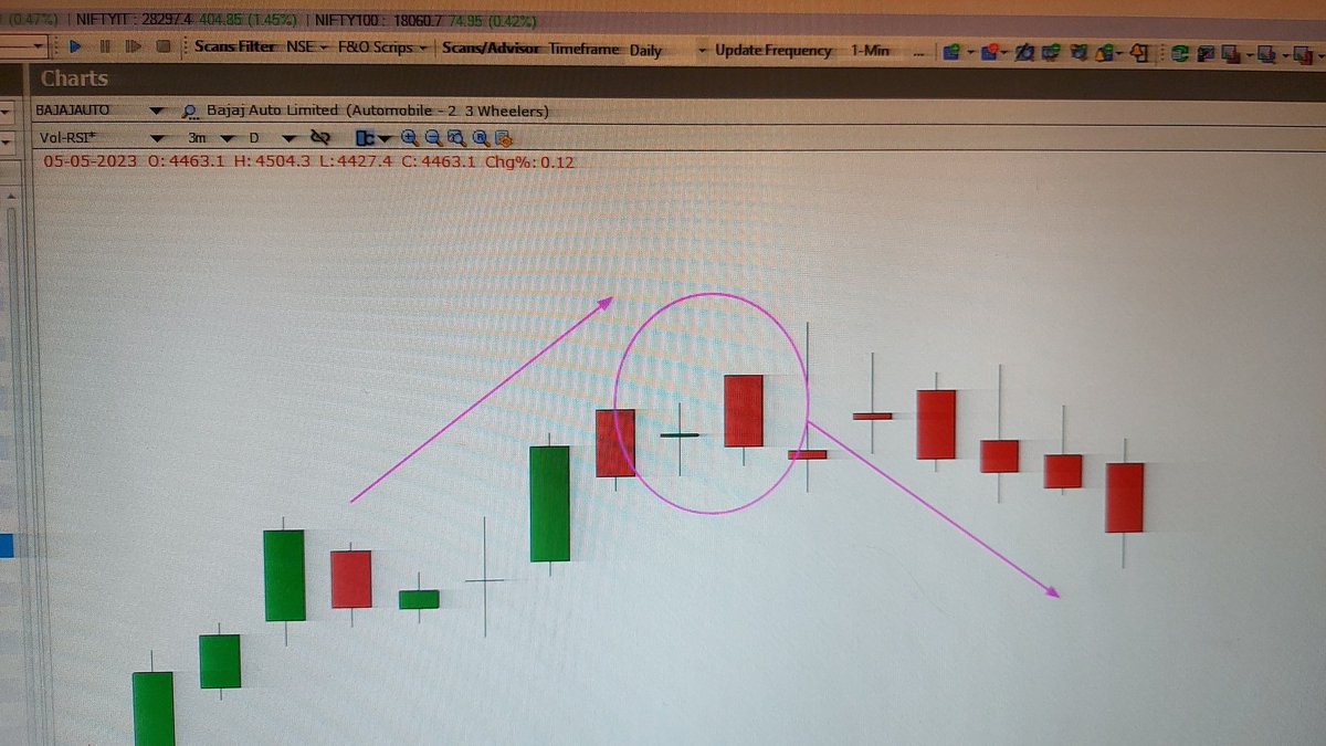 VaneeAshish's tweet photo. Indicated on 11th May.. today's position...
#bajajauto #Traders #positionaltraders https://t.co/MlLxwfgBTj