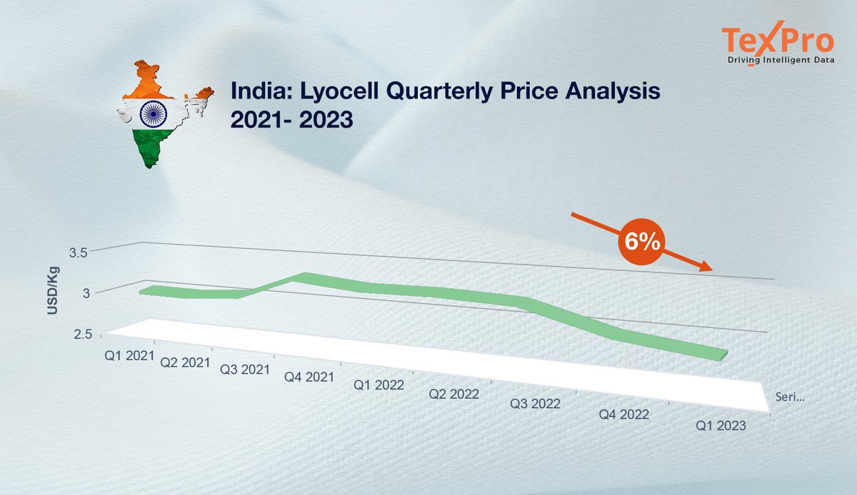 fibre2fashion's tweet photo. Price of #Lyocell in #India has reduced by 6% in 1st quarter of 2023 as compared to the first quarter of 2021.
https://t.co/wS7LYLm0fR
#Fibre2Fashion #f2f #apparel #textile #texpro #MI #MarketIntelligence #marketing #MarketIntelligenceTool #MarketResearch https://t.co/fzmfe5FwTH