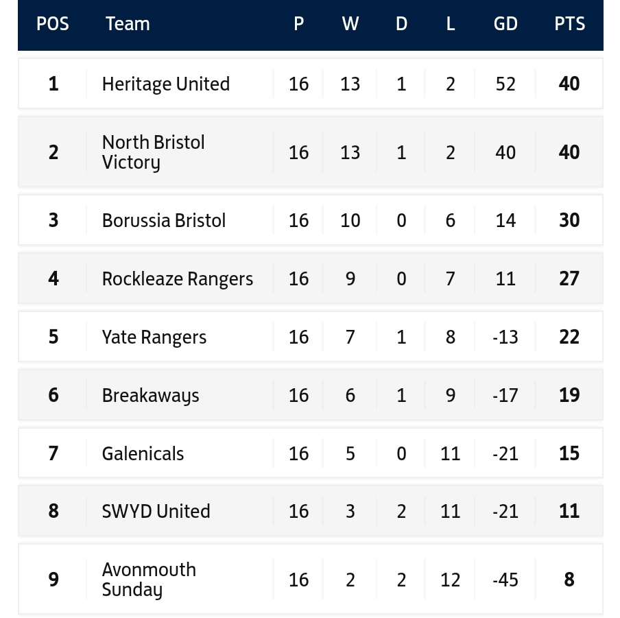 And there we have it, the 22/23 season comes to an end.

Probably our toughest season as a club, looking to bounce back next year⚽