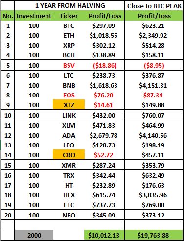 Phantom_Krypto's tweet photo. How would your portfolio performed if you put 100$ for each of the top 20 crypto 1 day before halving in 2020 and held for one year. 
You can see below that you would have 10X your investment, and had you waited close to BTC peak and sold, you would have done 20x.

* profit without initial 2000K investment!
* Prices could be a few days off as #CoinMarketCap displays weekly historical snapshots.
 #BTC #ETH