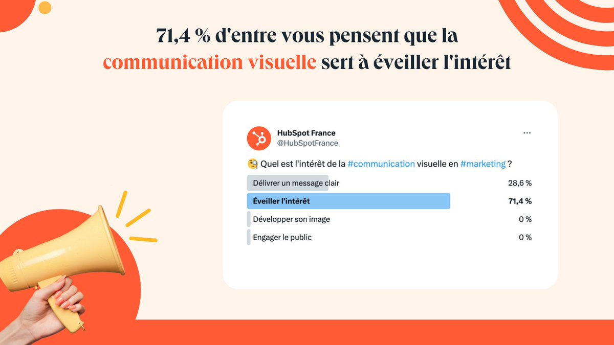 HubSpotFrance's tweet photo. 🤩 71,4 % d'entre vous pensent que la #communication #visuelle sert à éveiller l'intérêt !
Pour en savoir plus, découvrez notre article ici 👉 https://t.co/t4EovyxiAx
#strategy #marketing https://t.co/L02WPx8gYp