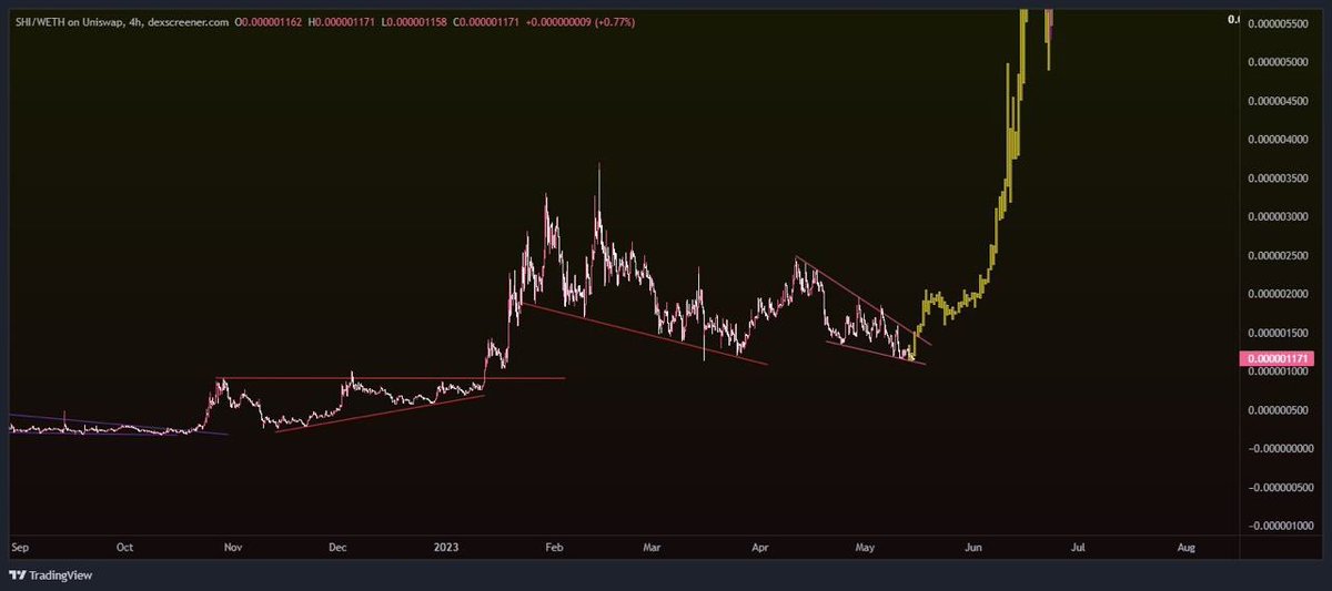 Degenshelbs's tweet photo. fellow degenerates, 

the $SHI bottom is in. personally i’ve bought all the @ShinaToken i could lay my hands on.

previous run - 3m to 55m.
upcoming run - 17m - 1b+. (backed by $SHIB fractal) 

don’t miss your change for freedom anon

, financial advice.
https://t.co/rsSXG03Cm0 https://t.co/yNaF2pPoMo