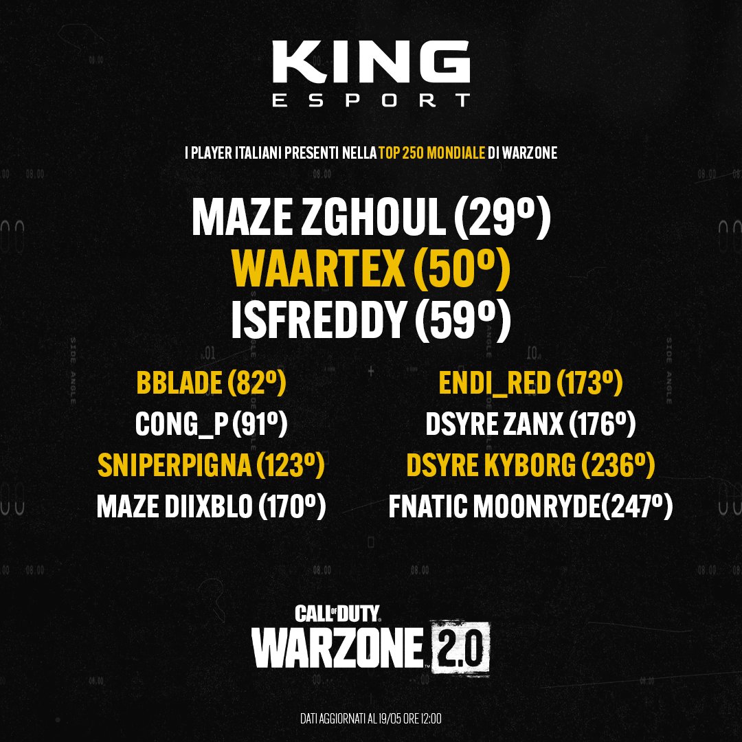 king___esport's tweet image. 🥇 Ad una settimana dall'uscita delle Ranked su Warzone 2 abbiamo analizzato la situazione in classifica dei player italiani  

In attesa dei mondiali noi continuiamo a fare il tifo per loro! 🇮🇹

#Warzone2 #WarzoneRanked