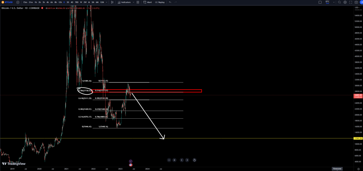 Fractalisto's tweet photo. Bitcoin $BTC #bitcoin is starting to look weak if we cant hold above $27700 we are going to start downtrending towards a new low $12000-13000 levels is where i would start buying more btc https://t.co/fadVgzFM4F