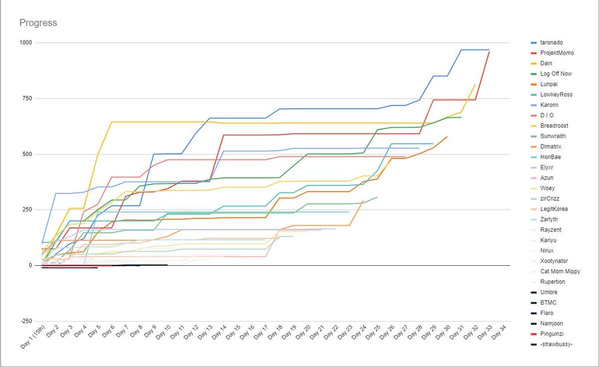 vDimatrix's tweet image. CURRENT PROGRESS on ZYLICE BOOTCAMP

It's head to head between Momo and Taronado.
@ProjektMomo U GOT THIS, DO IT FOR US 5 DIGITS!