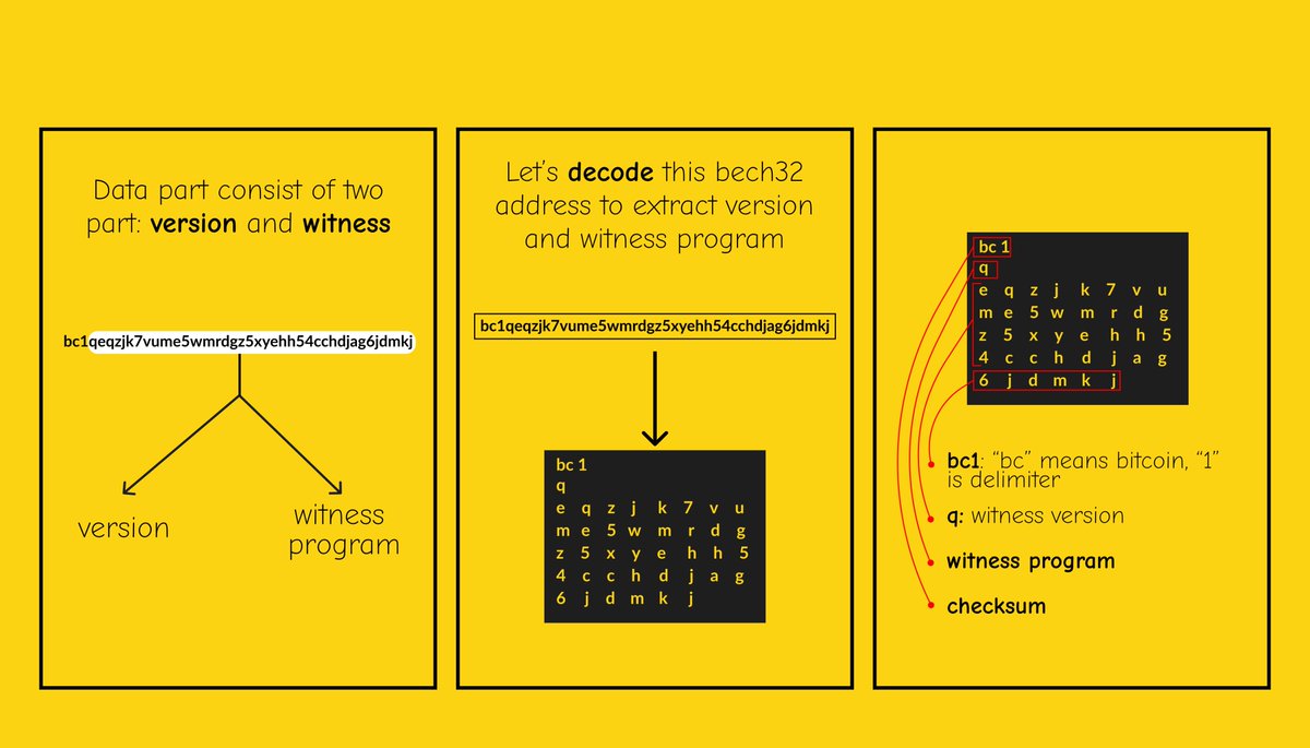 BTCillustrated's tweet photo. SegWit explained in 4 slides.

#Bitcoin https://t.co/Iz6FKXWU2S
