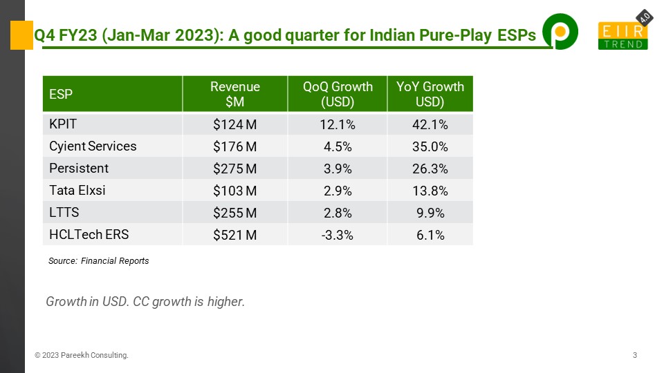 EIIRTrend's tweet image. Indian pure-play engineering service providers are rocking this quarter. Onwards and upwards engineering services!

#EIIRTrend #EIIRData #engineering #Q4FY23