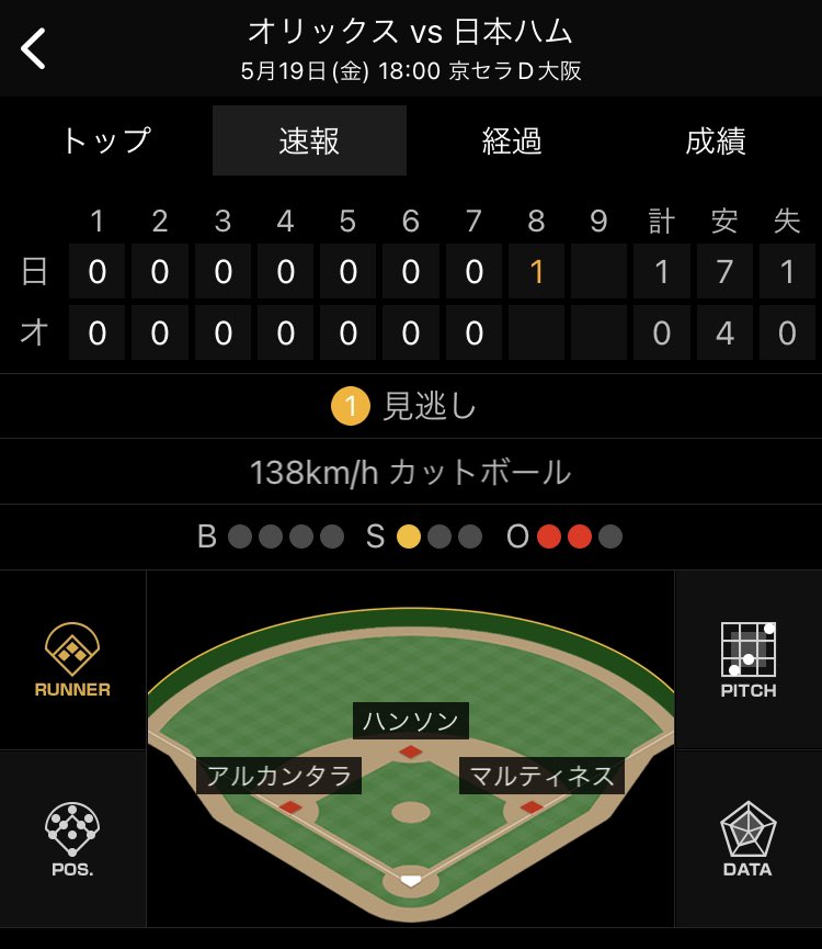 1塁アリエル
2塁ハンソン
3塁メンディー

満塁の走者は全員外国人！
#lovefighters