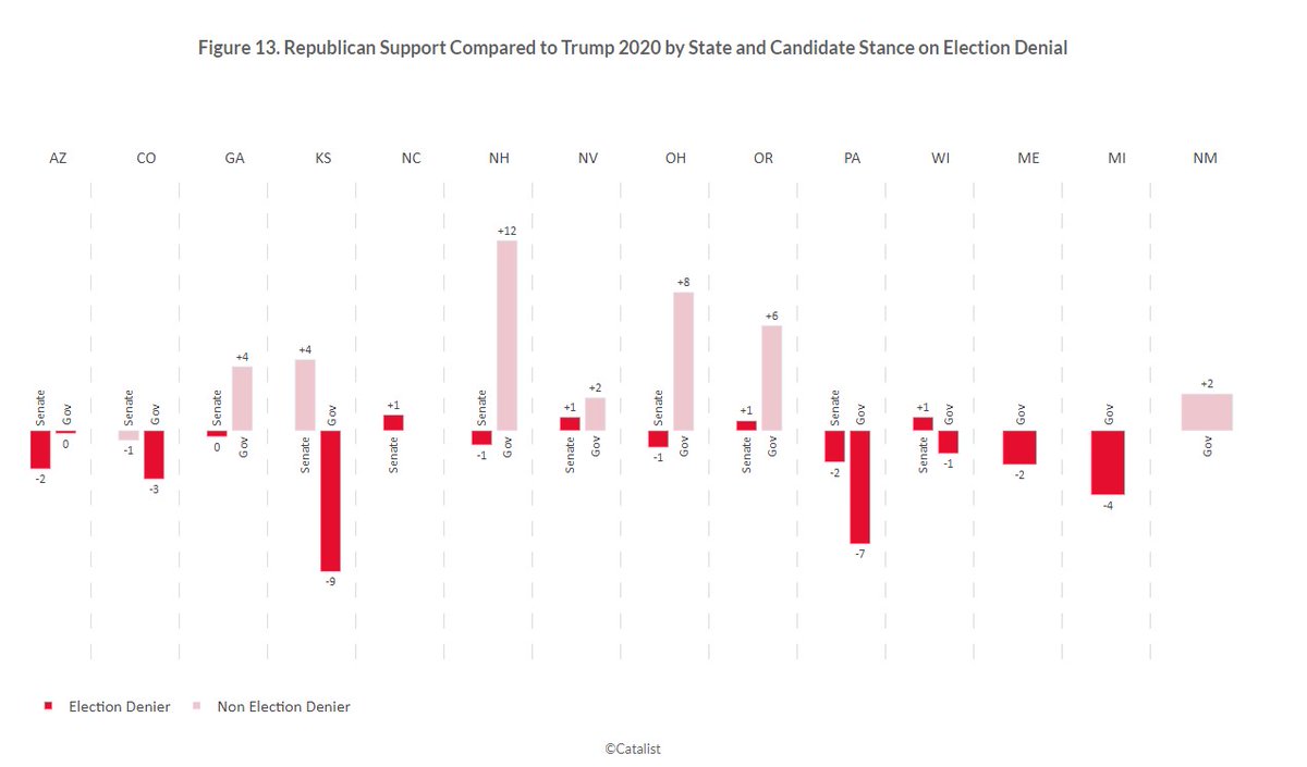 Ein Zeichen der Hoffnung der #Midterms2022: in allen swing states haben Kandidat:innen, die die Ergebnisse der Wahl in 2020 leugnen schlechter abgeschnitten als Kandidat:innen, die dies nicht taten. 

Es scheint als hätten die Wähler:innen election deniers abgestraft.