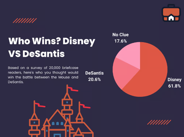 briefcaseRE's tweet photo. 🐭🏰✨ #Disney, #DeSantis, and #RealEstate: A Magical Connection? Hold onto your Mickey ears! Apparently, Disney and DeSantis are teaming up to create real estate magic! Just kidding, they're locked in a real estate joust that would make Jafar blush. https://t.co/2buj75T0Df https://t.co/d4GwmBS3K2
