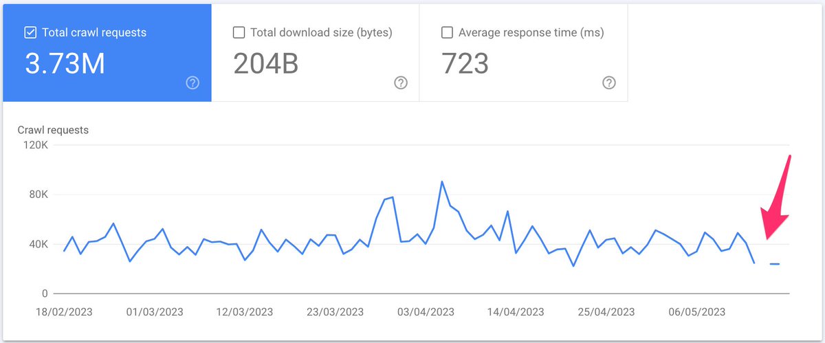 Spotted: 
Crawl stats missing on the 14th of May across all Google Search Console properties (all I could put my hands on, so +50 domains from all over).

#Google #GoogleSearchConsole #SEO