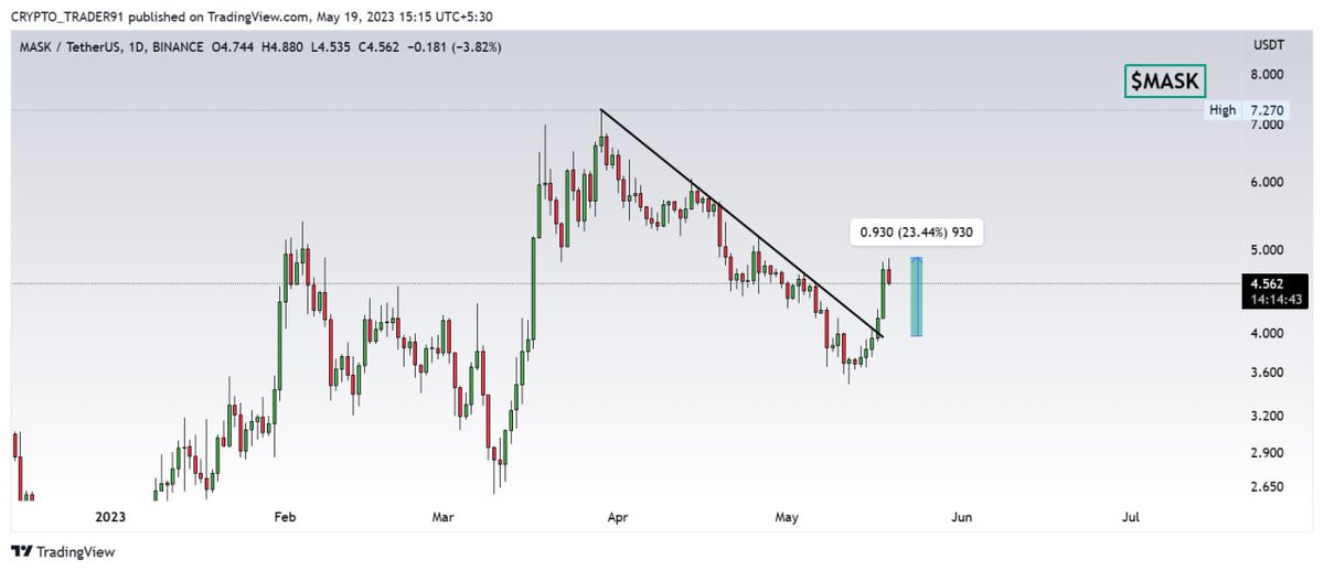 📌#MASK

🔸 #Mask 23% Up After Our Alert🤑💰

#freecryptosignals #CryptoSignals #crypto #cryptobillu #crypto
