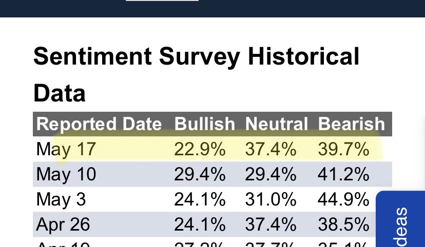 ashonzay_7's tweet image. AII Investor Sentiment Survey .. kinda hard for the market to pullback when almost 40% of market participants are bearish .. #sentimentmatters