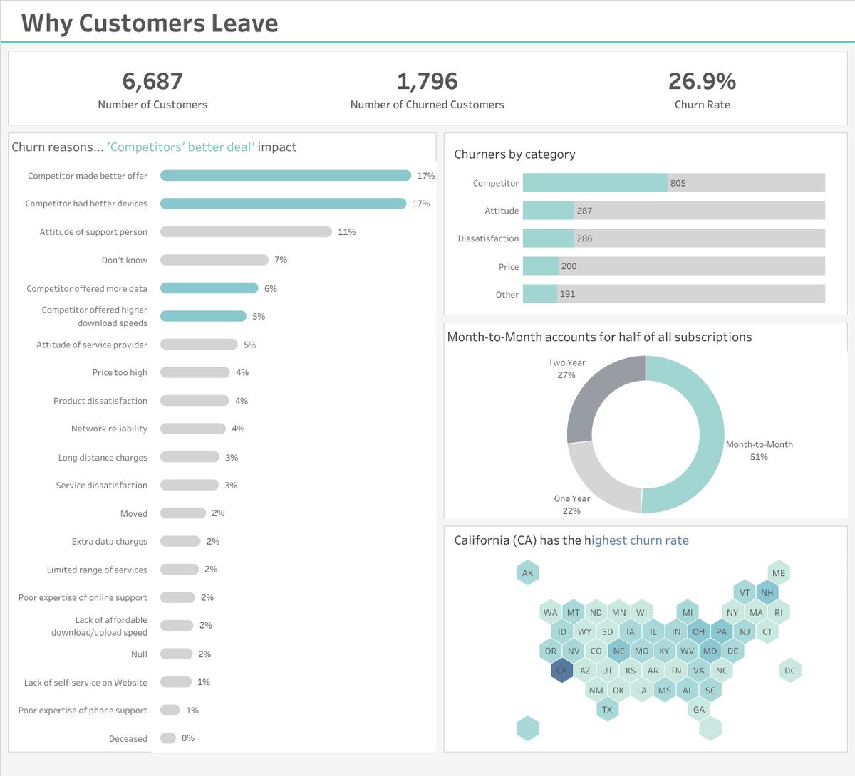 Just_Mokami's tweet image. Customer Churn analysis at Databel, a telecommunications company. This dashboard highlights reasons why customers stopped buying.

#tableau #churn