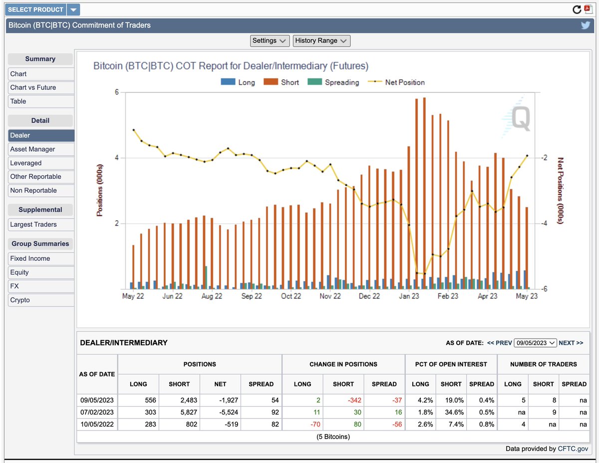 MDX On Twitter That s 13 Weeks Of Net Short Exposure Being Decreased 
