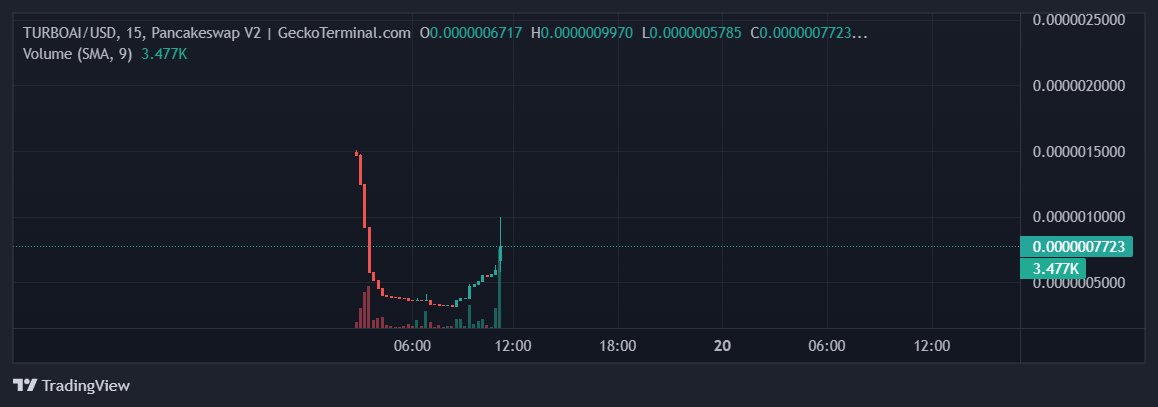 #TurboAI here we go again.

Chart: geckoterminal.com/bsc/pools/0x3D…