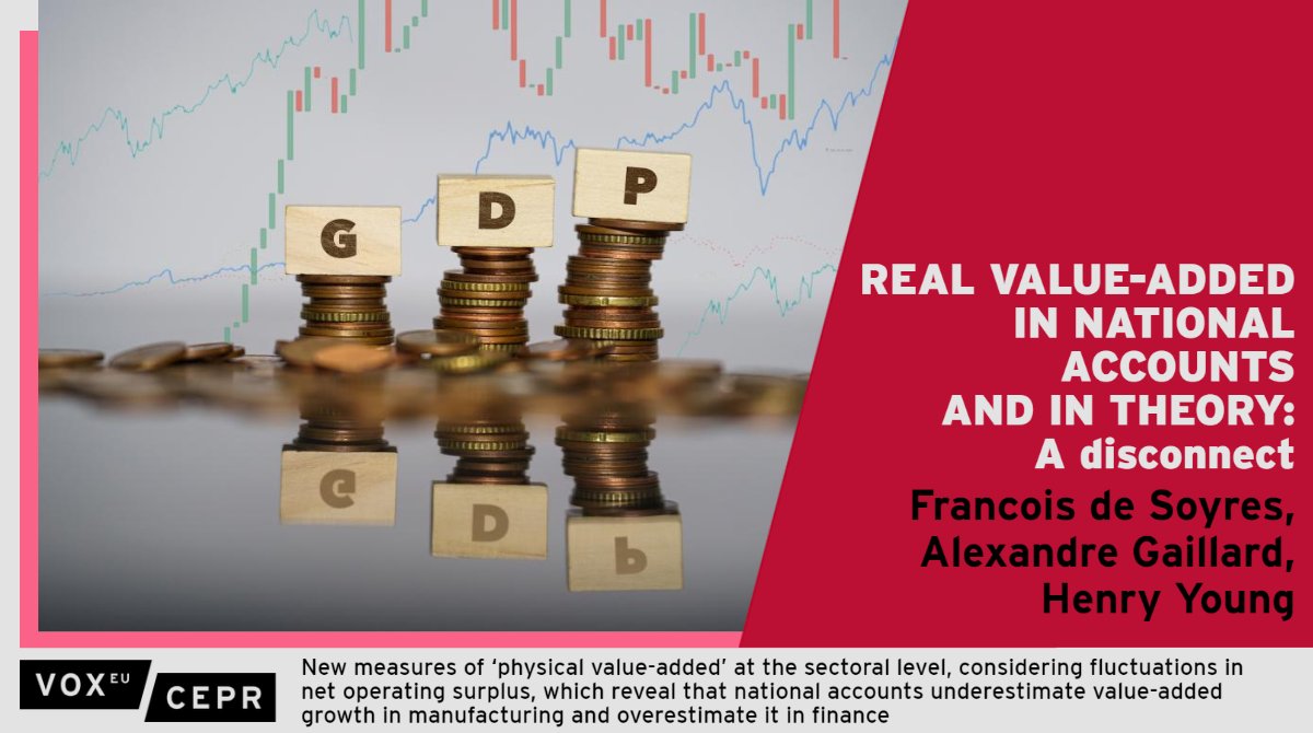 When base period prices contains a markup, real GDP fluctuates with profits. Accounting for this bias, <a href="/FSoyres/">François de Soyres</a>, <a href="/ag_Gaillard/">Alexandre Gaillard</a> &amp; <a href="/hlyoung8/">Henry Larkin Young</a> argue that national accounts overestimate growth in the finance sector, while it underestimates it in manufacturing.
ow.ly/iFuX50OqYBg