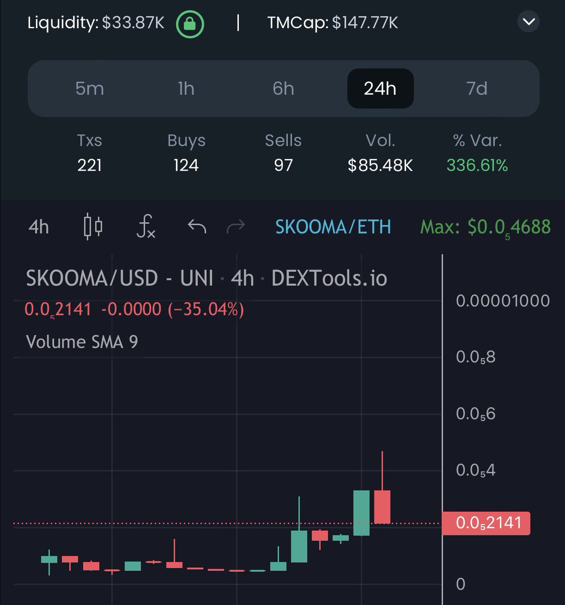 Travladd Crypto 𐤊 (@officialtravlad) on Twitter photo . <a href="/SkoomaHeads/">Skooma Heads</a> - 147k MC, Dev seems based too. Holders get eth rewards from the tax system at present.
Telegram: t.me/skoomaheads
Dextools: dextools.io/app/en/ether/p…
Risk Disclaimer: t.me/AMA_Central/25… #ad . <a href="/SkoomaHeads/">Skooma Heads</a> - 147k MC, Dev seems based too. Holders get eth rewards from the tax system at present.
Telegram: t.me/skoomaheads
Dextools: dextools.io/app/en/ether/p…
Risk Disclaimer: t.me/AMA_Central/25… #ad