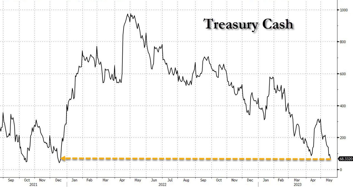 zerohedge's tweet photo. The treasury cash balance is $18bn away from Yellen's minimum balance redline of $50bn. That's one day of spending https://t.co/dNyNpraEcu