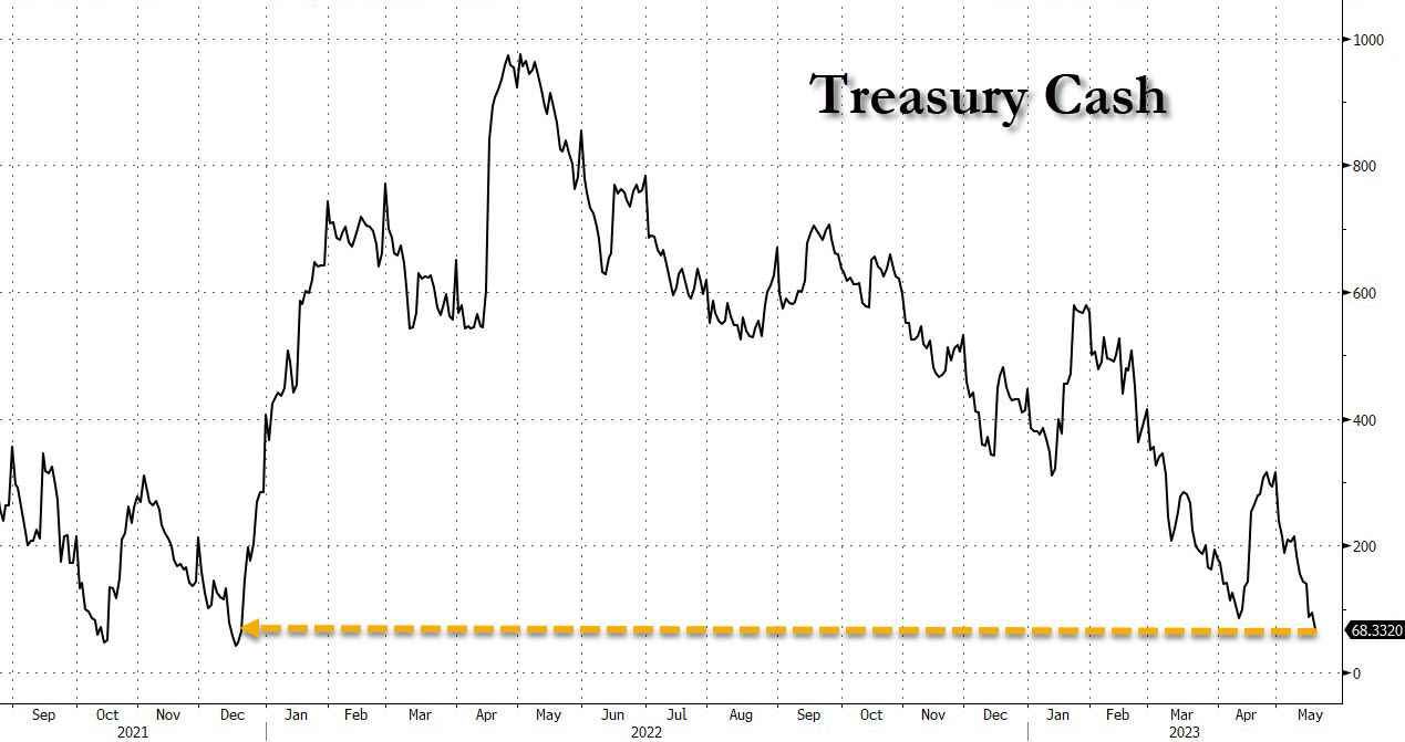 zerohedge-on-twitter-the-treasury-cash-balance-is-18bn-away-from