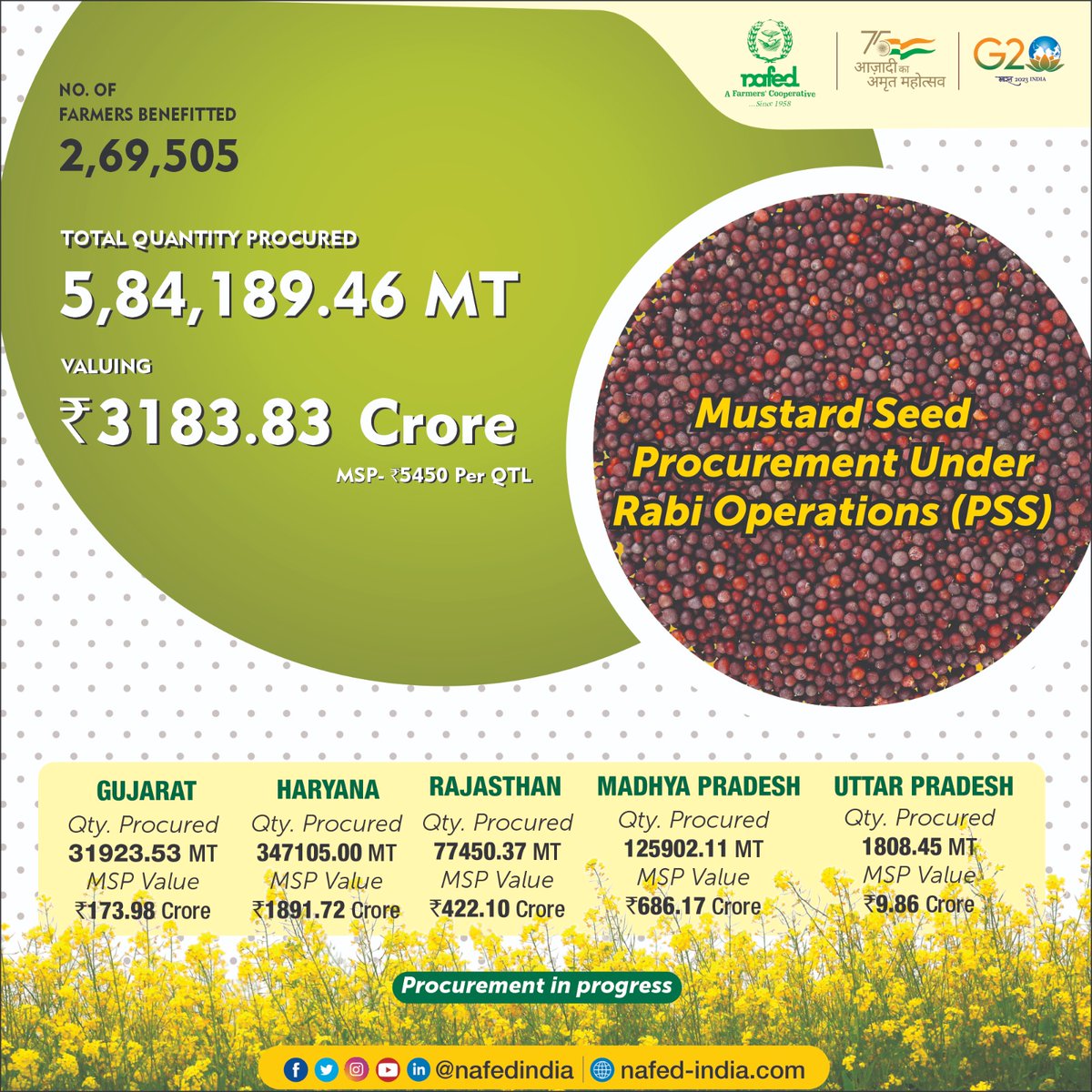nafedindia's tweet photo. #MustardProcurement #NAFED #agriculture #rabi #monsoon #Haryana #MustardRate #MustardMSP https://t.co/xHYyKcD6Z9