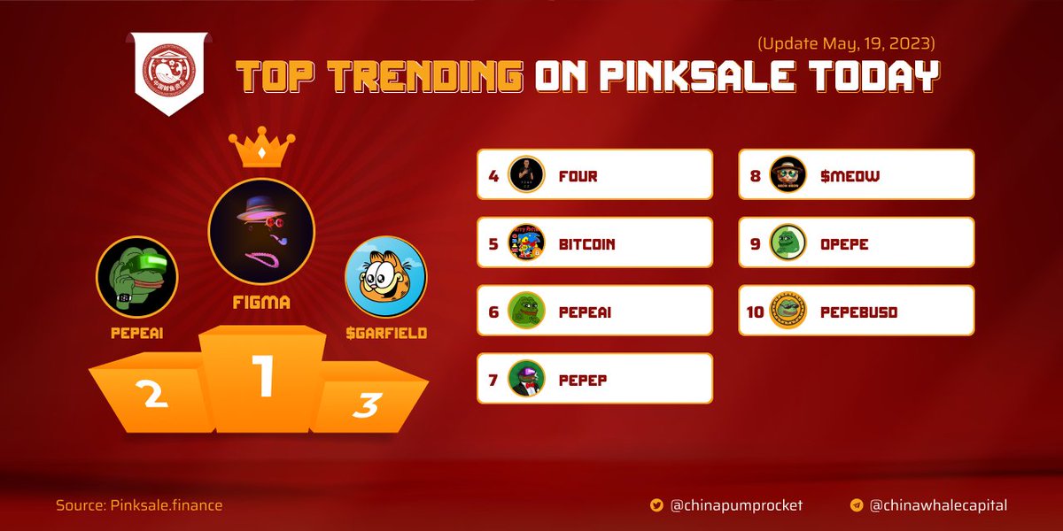 🏆 TOP 10 TRENDING PROJECTS ON #PINKSALE

✈️ @FigmentsClub
🥈 @PepeAItoken_
🥉 @bscGarfield 

@fourcz4 @Crazycoingreen @pepeaicoin @pepebusd
@pepep_ecosystem @meowmeowbsc @opepeofficial

▶️ Join us today: t.me/ChinaPumpCommu…