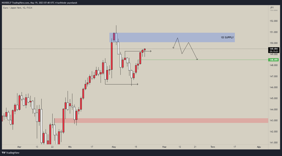 #EURJPY 1D short bakacağım bölge