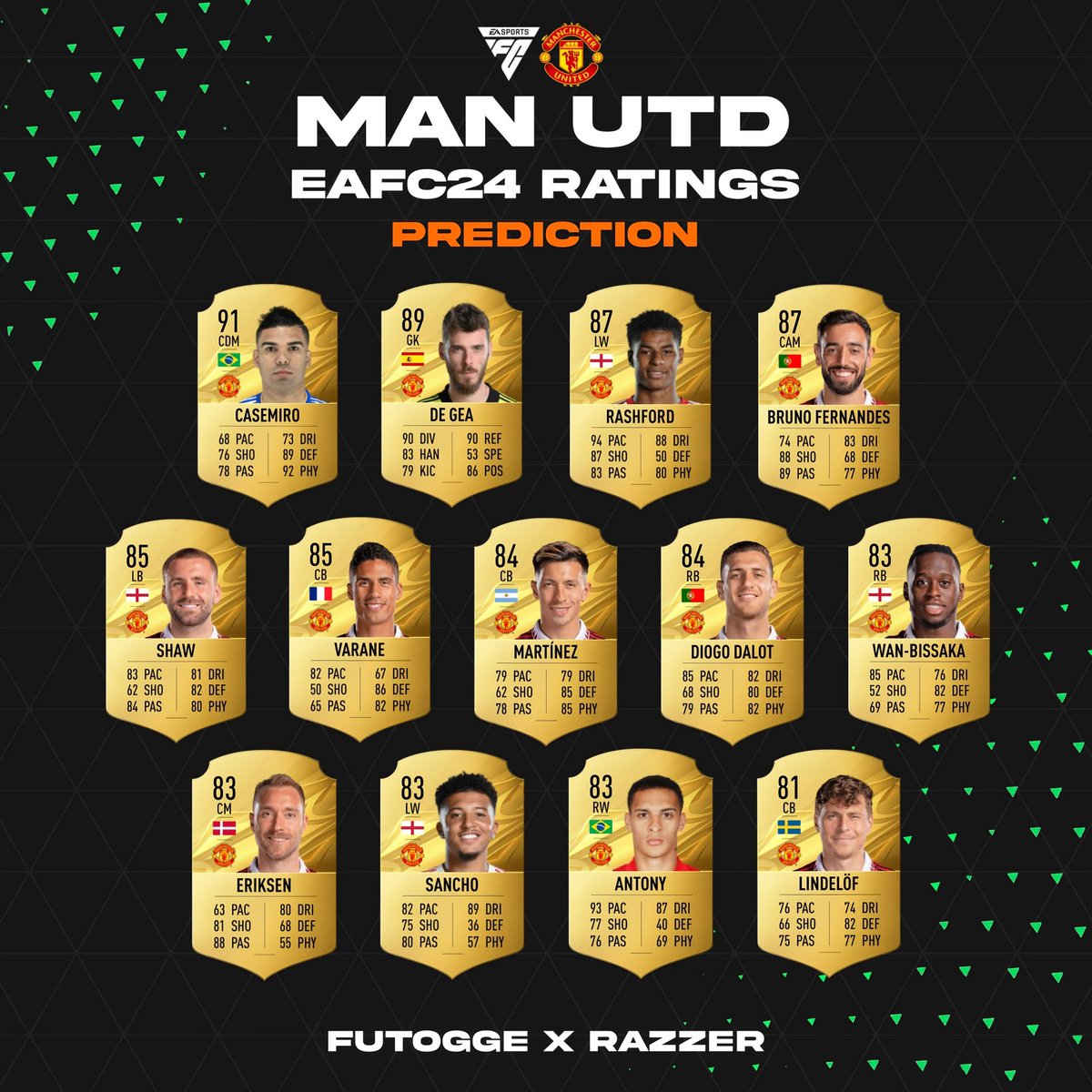 Razzerstrading's tweet photo. 💢 EAFC24 MANCHESTER UTD RATINGS 💢

Collab with @futogge 🔥
What team next?

#fifa23  #fifa23ultimateteam #ultimateteam #fyp #trend #trendingsound #trending #gym #workout #ea #eafc #eafc24 #giveaway #fifapoint #fifapoints https://t.co/A5ey5x46Ih
