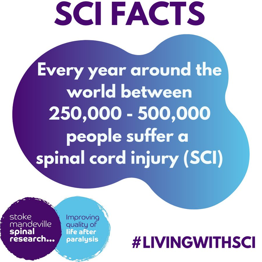 NSICStokeMand's tweet photo. Every year, around the world, between 250 000 and 500 000 people suffer SCI. The majority of SCI are due to preventable causes such as road traffic crashes, falls or violence. @spinalinjuries @AspireCharity @backuptrust @lifeafterpara
#SCIAD https://t.co/pGC876v6qS