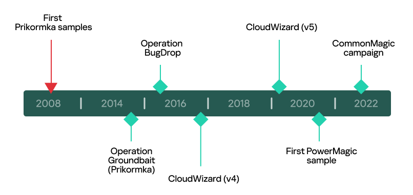 e_kaspersky's tweet photo. So who's behind #CloudWizard?
The facts allow us to conclude with medium to high confidence that the CloudWizard framework is operated by the actor behind Operation Groundbait and Operation BugDrop. https://t.co/7d3vjetDiQ