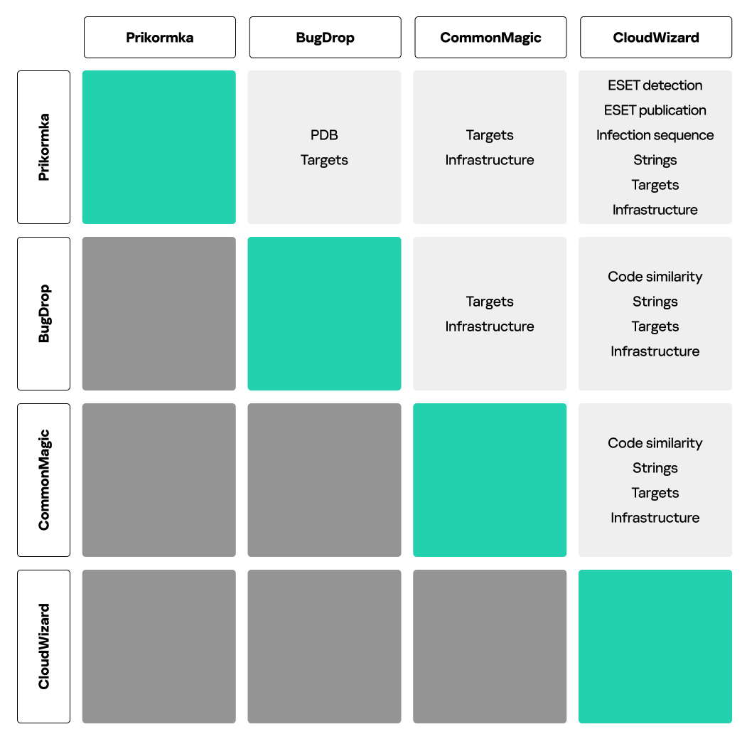 e_kaspersky's tweet photo. So who's behind #CloudWizard?
The facts allow us to conclude with medium to high confidence that the CloudWizard framework is operated by the actor behind Operation Groundbait and Operation BugDrop. https://t.co/7d3vjetDiQ