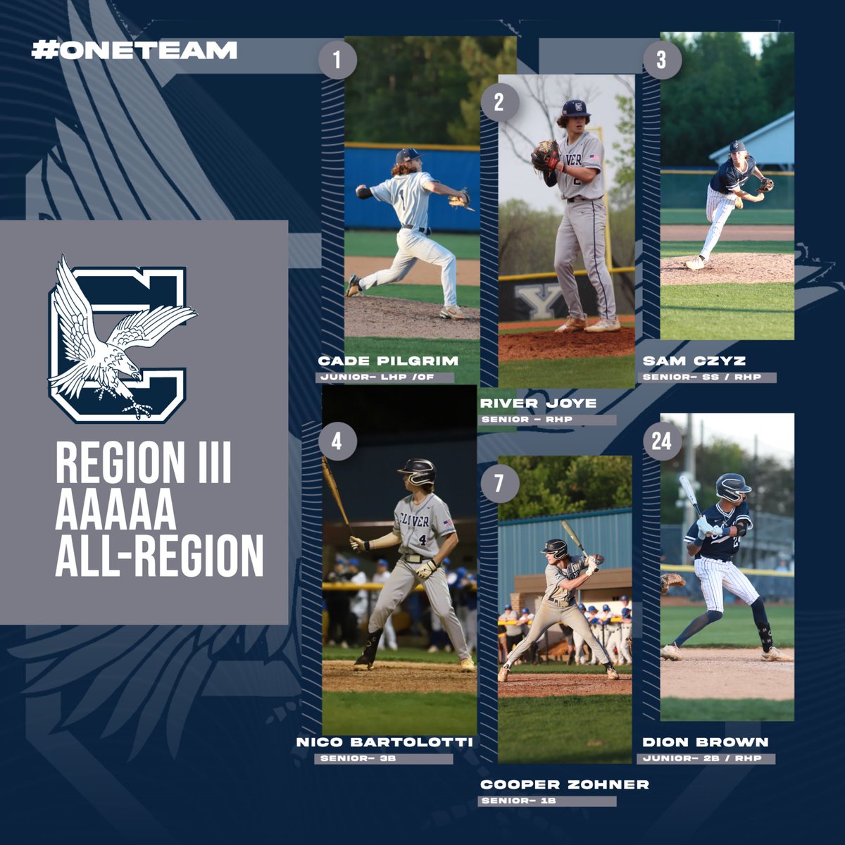 CloverBaseball_'s tweet photo. Congratulations to these 6 following young men for being named to the All-Region Team!

Cade Pilgrim (Pitcher of the Year)
River Joye
Sam Czyz
Nico Bartolotti
Cooper Zohner
Dion Brown

Proud of these dudes! Very well deserved men! https://t.co/xpfi1GMhWX