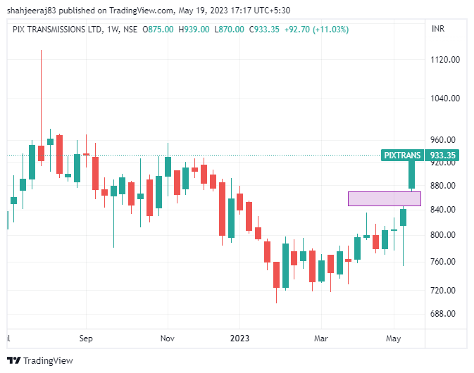 shahjeeraj83's tweet photo. #PIXtransmissions Cmp 933.35
#StocksToBuy 
#Actionableinvesting
#Weeklyopengapup

WeeklyCCI 34 above 100

#NimblrTA 
@Deishma @krishnakhanna https://t.co/R49l9HkhiS