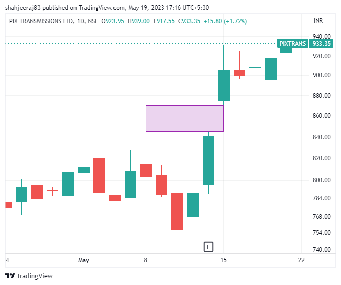shahjeeraj83's tweet photo. #PIXtransmissions Cmp 933.35
#StocksToBuy 
#Actionableinvesting
#Weeklyopengapup

WeeklyCCI 34 above 100

#NimblrTA 
@Deishma @krishnakhanna https://t.co/R49l9HkhiS