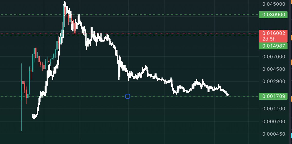 cryptomagic2040's tweet photo. شارت بعنوان كيف يخسر القطيع اموالهم 

عملة $kas من العملات العظيمة التي حققت ارباح خيالية الشهور الماضية ..وبعد هذا الصعود انتبه القطيع لها فبدأو بالبحث عن نقطة دخول جديدة ومع كل هبوط يعتبرونها فرصة   والحقيقة ان العملة ستخدع الجميع حتى لو ارتدت قليلا وستنهار انهيار كبير جدا كما بهذا الشكل