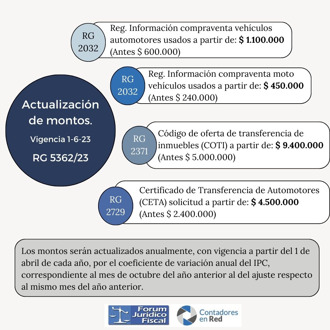 Contadoresenred's tweet photo. 🔘 Actualización de montos. COTI, CETA, Regímenes de Información. RG 5362/2023

https://t.co/NPBvqE0gBQ https://t.co/E2qTYYOabu