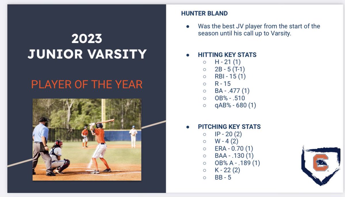 hunterbland06's tweet photo. Honored to be named JV Player of the Year but most thankful for my coaches that keep pushing me to be great! @CHSBaseball2312 https://t.co/EmqPRbSzmm