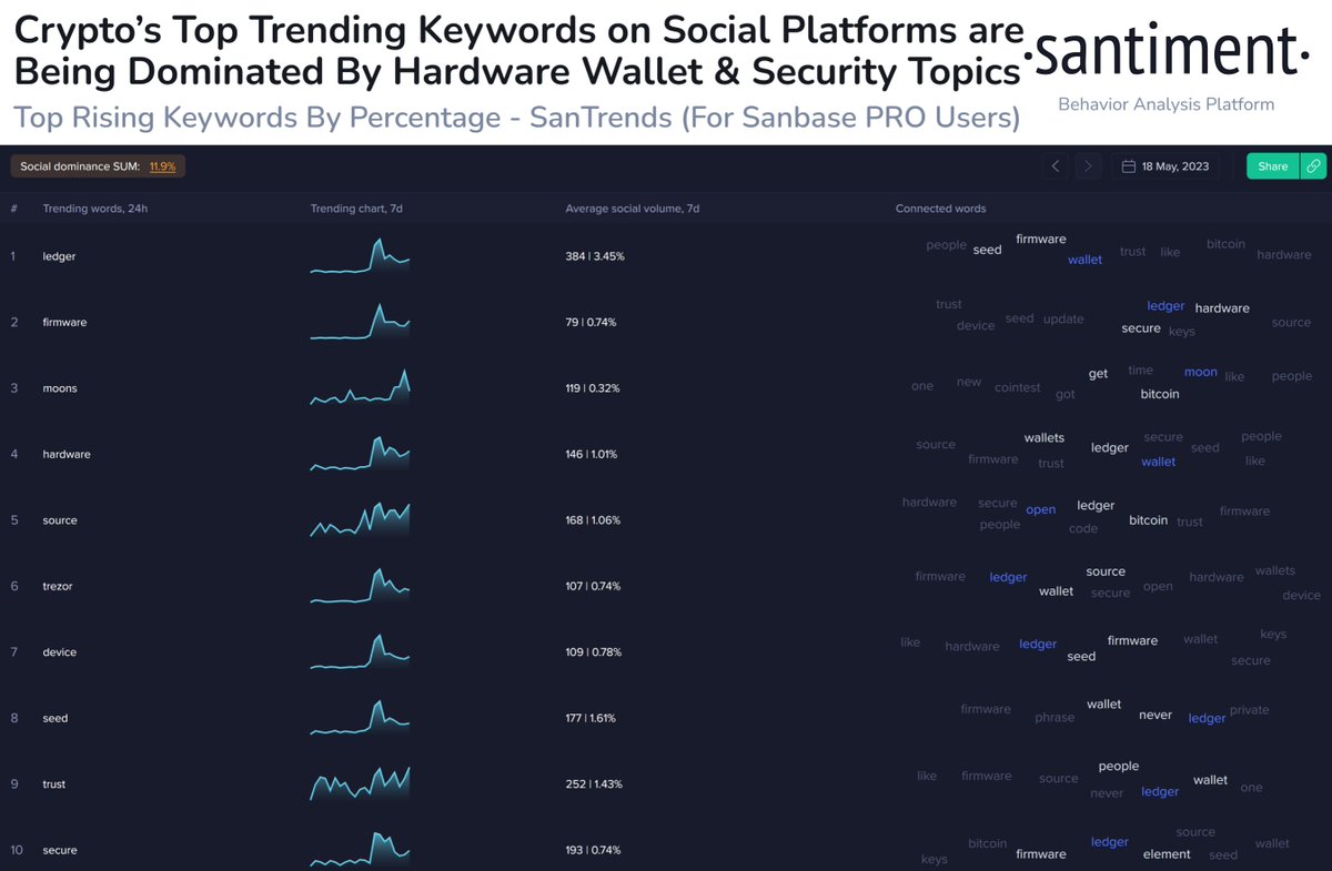 🔐 Korkunun başlıca işaretlerinden biri, trend topic olan #Crypto anahtar kelimelerinin tamamına yakınının donanım cüzdanları ve güvenlik hakkında olmasıdır. <a href="/FTX_Official/">FTX</a> çöküşünün yaşandığı Kasım 2021'de de traderlar benzer güvenlik endişeleri yaşamıştı. app.santiment.net/dashboards/soc…