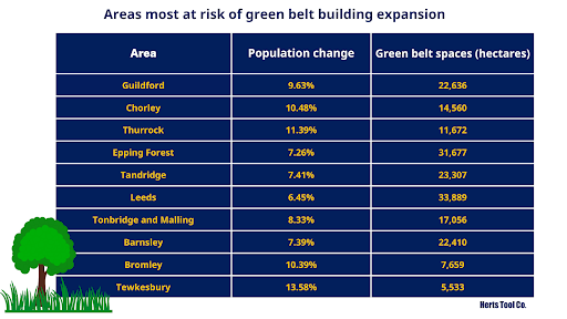 Labour has pledged to tear up planning red tape and unlock some of the UK's protected green belt land for development to increase the supply of homes ... but which area is most at risk? 

Get in touch if you'd be interested in the full study. #journorequest #prrequest #data