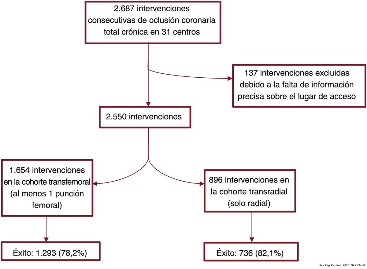 REC Publications (@revespcardiol) on Twitter photo Seguridad y viabilidad del acceso radial para intervenciones coronarias percutáneas de oclusiones totales crónicas #REC #Cardiotwitter <a href="/AlexDiegoNieto/">Alejandro Diego Nieto</a> <a href="/JeanNunezG/">Jean Núñez García</a> <a href="/gema_minana/">Gema Miñana</a> <a href="/ignamatsant/">Ignacio J. Amat</a> <a href="/pabl0salinas/">Pablo Salinas</a> <a href="/AnderRegueiro/">Ander Regueiro</a> <a href="/MPAOSS/">Manuel Pan</a> <a href="/JavierLacunza/">Javier Lacunza</a> <a href="/jcabbor1/">Juan Caballero</a> Seguridad y viabilidad del acceso radial para intervenciones coronarias percutáneas de oclusiones totales crónicas #REC #Cardiotwitter <a href="/AlexDiegoNieto/">Alejandro Diego Nieto</a> <a href="/JeanNunezG/">Jean Núñez García</a> <a href="/gema_minana/">Gema Miñana</a> <a href="/ignamatsant/">Ignacio J. Amat</a> <a href="/pabl0salinas/">Pablo Salinas</a> <a href="/AnderRegueiro/">Ander Regueiro</a> <a href="/MPAOSS/">Manuel Pan</a> <a href="/JavierLacunza/">Javier Lacunza</a> <a href="/jcabbor1/">Juan Caballero</a>