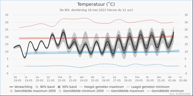 rnhmnl's tweet photo. #Arnhem, op dit moment (13:40 uur) licht bewolkt en 18,2 graden. Er staat een vrij matige wind (3 beaufort) uit NO. De luchtvochtigheid is laag (38%) en de luchtdruk is 1025.7 hPa. https://t.co/pP6Afobswj https://t.co/bMtZK6itWJ