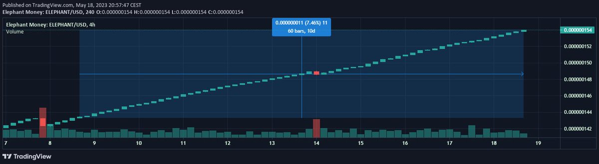 MDSquare_d's tweet photo. Now, let's shift our focus to another 1%—the #ElephantToken.
While its average daily reward in the last ten days was 0.74%, its growth is accelerating.
Check out the impressive chart below!
#ElephantMoney #CryptoGrowth
5/10 👇 https://t.co/9ViiCBuGuA
