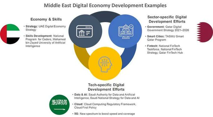 TechEqualizer's tweet photo. The future of a nation depends on advances in science, knowledge, innovation, and technology. Many countries in the Middle East aim for a digital economy using critical tech tools such as 5G, cloud and AI. Link > https://t.co/GXnFgjCz4F @Huawei @antgrasso Rt @lindagrass0 #5G #AI https://t.co/eVI9fG1CCw