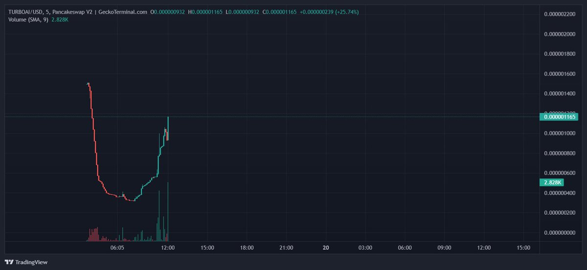TurboAI on BNBchain tweet media