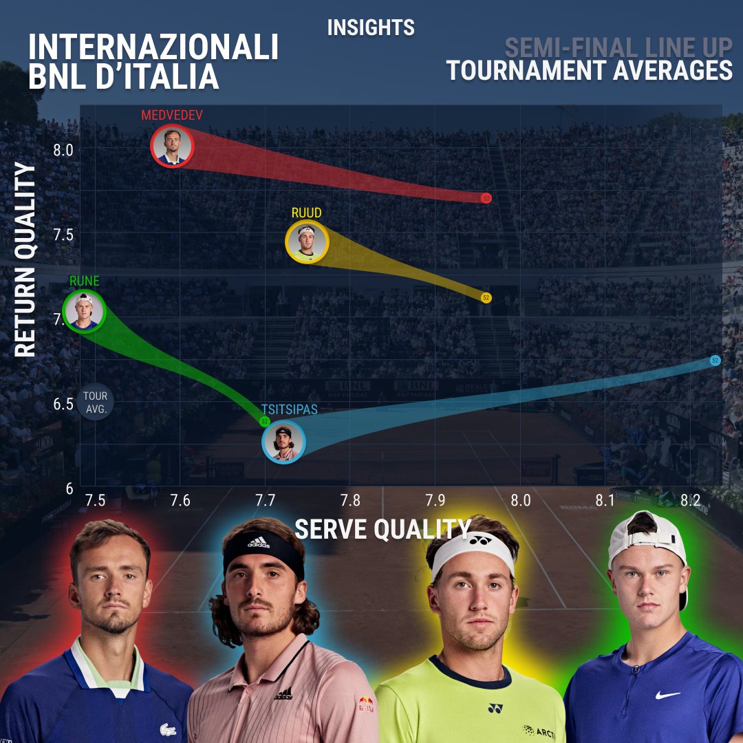 tennis_insights's tweet photo. Semi-Final Previews 📈 @InteBNLdItalia
Faces = Tournament avg.
Small dots = 52-week avg.
1️⃣ #InAttack & #BaselineBattle
2️⃣ #Steal & #Conversion
3️⃣ Serve & Return #ShotQuality
4️⃣ Forehand & Backhand #ShotQuality
The 4 1/2 Finalists have dominated the #BaselineBattle in their matches to this point 👀‼️
Who keeps their advantage & who turns the tables to make the final ❓
#TennisInsights | @atptour