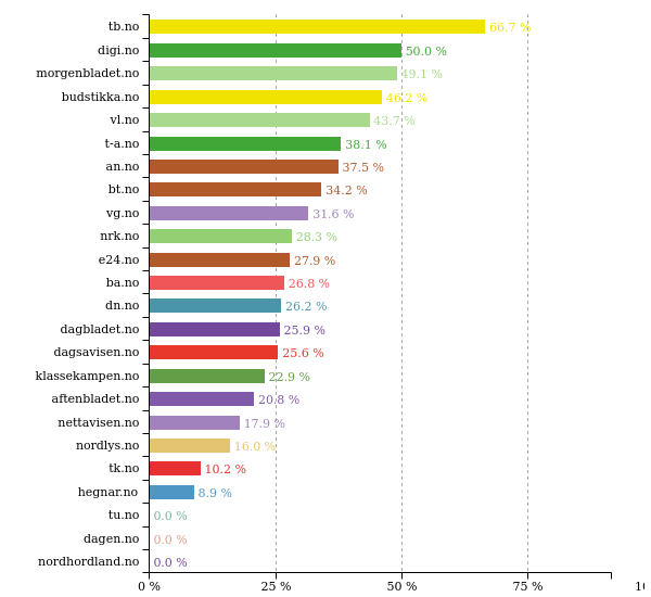 Past 24 hours <a href="/digi_no/">digi.no</a> did best with 50 % women in texts. More stats: prognosis.se/GE/Norway #likestilling